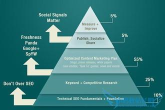  搜索引擎优化推广 搜索引擎优化渐成中小企业推广新法