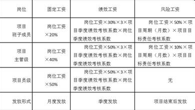  绩效评价是 的前提 建立以岗位管理为前提的绩效工资制度