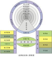  消费者品牌认知过程 品牌的核心价值来自消费者的认知