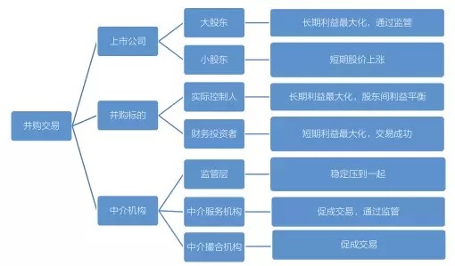  海外并购的战略利益 论并购交易中的各利益相关方