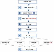  西南水泥电子商务采购 采购－－BTC电子商务的核心