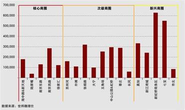  次级商圈卖场：如何提升销售力？