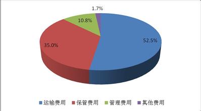  标准商务日语it篇 中国物流行业发展分析：　IT篇