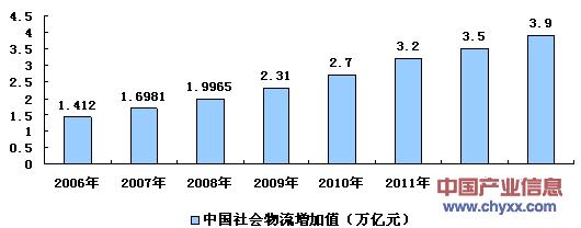  中国物流行业发展分析：总体篇