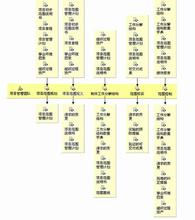  范围蔓延：如何管理好流程改进项目的范围