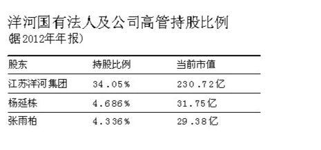  洋河市值 洋河股份1100亿市值紧绷下的四大风险敞口