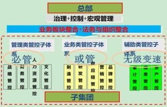  集团管控（六）：总部如何实现价值创造