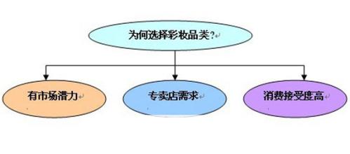  日化行业现状 商超日化自有品牌开发现状及操作流程