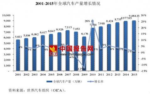  2016年汽车市场增长率 你的市场是否在良性增长？