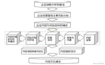  财务管控（七）：风险内控，设计探讨