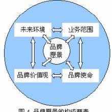  知识变现的方向和愿景 让品牌愿景引领品牌前进的方向