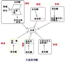  使用六顶思考帽：以赢得更多的销售且获得更多的顾客