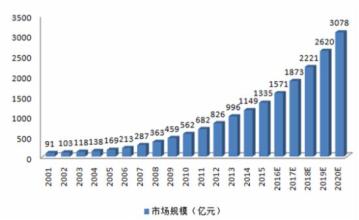  食品行业的发展趋势 2011年食品行业发展趋势