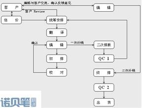  项目顺利完成 新闻稿 和翻译公司沟通顺利完成翻译稿件