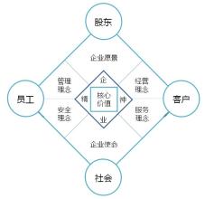  品牌文化（六）：如何搭建企业文化理念体系