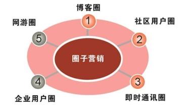  网络营销课程简介 《网络推手这样做营销》内容简介