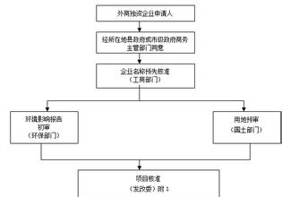  外商投资企业设立流程 设立外商投资商业企业及开设店铺的程序是怎样的？