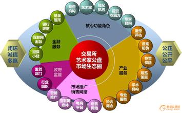  网络营销市场调研报告 中国艺术品市场网络营销初探