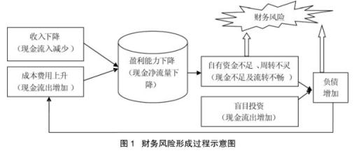  企业财务危机案例 现金流与企业财务危机的关系