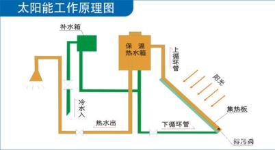  购买热水器注意事项 投资太阳能热水器所需注意事项，请指教