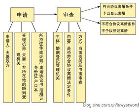  协议离婚程序怎么走 协议离婚及其具体程序