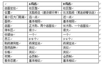  案例分析：社区型药店如何进行差异化竞争？