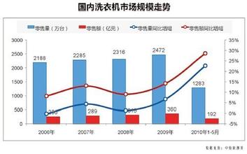  怎样深度清洗洗衣机 2011年洗衣机市场呼唤深度价格战