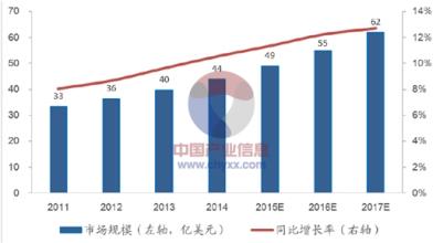  提升空间 英文 我们的市场提升还有多少空间？