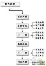  离婚案诉讼程序 关于离婚的诉讼程序