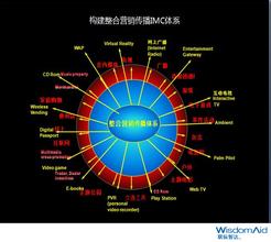  整合营销传播策略 大视频整合传播的波纹营销模型