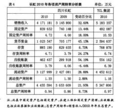  长虹液晶电视怎么样 四川长虹卖家产筹资 填补液晶面板无底洞