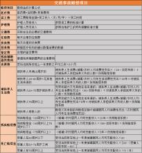  交通事故赔偿计算器 计算交通事故赔偿数额