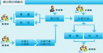  网络代销 我想开一个网络代销的店铺,有关步骤是怎么样的？