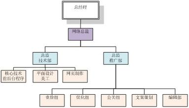  自建营销团队 医院自建网络营销团队之惑