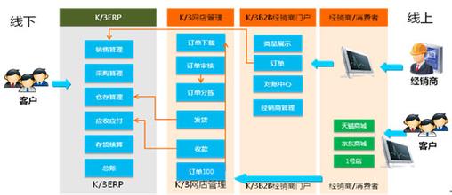  如何寻找合适的供应商 寻找开网店销售的产品供应商!