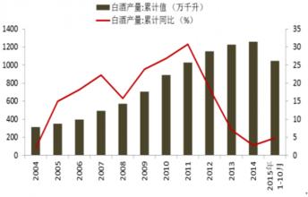  白酒发展趋势 白酒发展趋势与新资本关注点