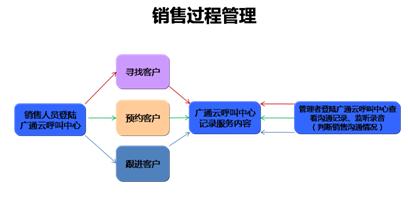  工行网银营销代码管理 论营销管理的“以干代管”