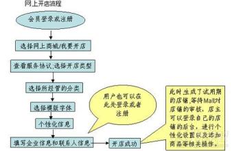  网上开店流程图 网上开店有哪些流程？