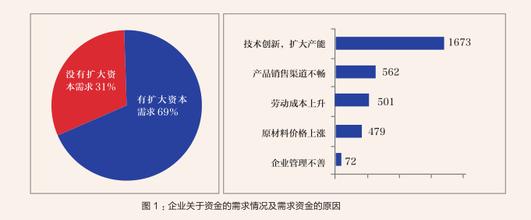  中小企业融资数据图表 中小企业融资？