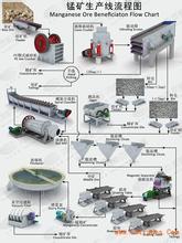  锰矿石选矿 锰矿选矿生产