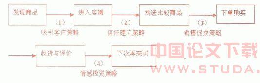  网店营销推广策略 完整的网店代理营销策略是什么？