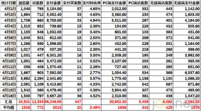  淘宝快速提升销量 如何让你的店铺一周内快速提升销量