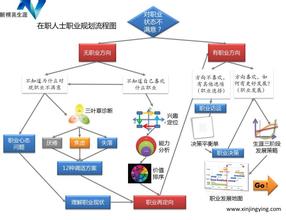  制定职业规划 制定职业发展的规划