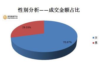  淘宝网网络营销策略 淘宝网的童装营销策略