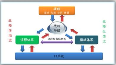  战略规划流程 战略与流程及其它