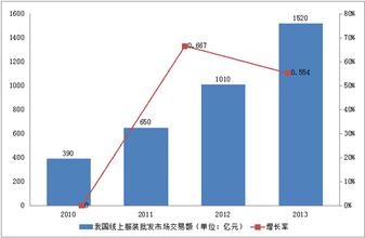  服装网店怎么开 有哪些方法可以增加服装网店交易额？