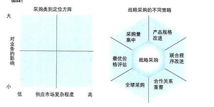  采购需要具备的能力 战略采购的能力