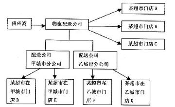  电子商务物流配送问题 我想问关于进货 以及物流配送这一块