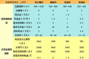  火锅店市场分析 火锅店怎样做客源调查分析？