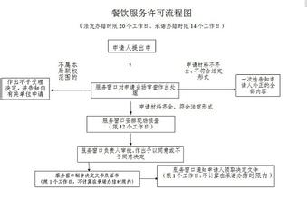  开餐饮店详细流程 开一家餐饮店的流程是怎么样的？